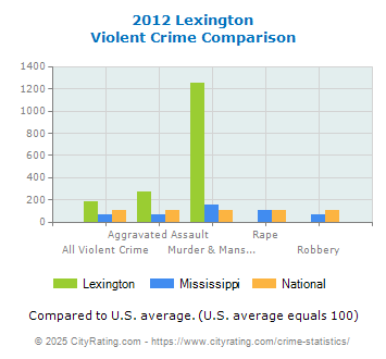 Lexington Violent Crime vs. State and National Comparison