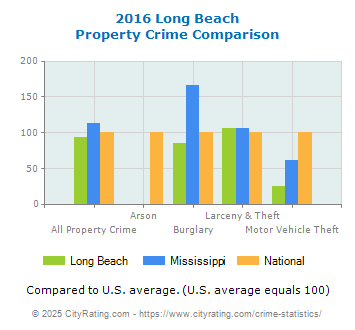 Long Beach Property Crime vs. State and National Comparison