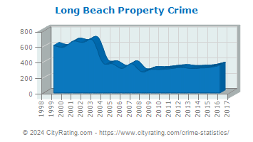 Long Beach Property Crime