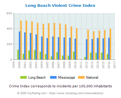 Long Beach Violent Crime vs. State and National Per Capita