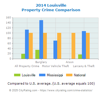 Louisville Property Crime vs. State and National Comparison