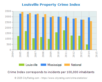 Louisville Property Crime vs. State and National Per Capita