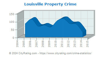 Louisville Property Crime
