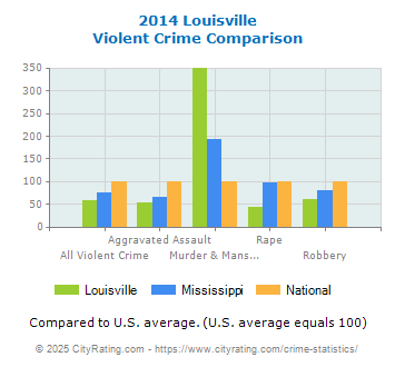 Louisville Violent Crime vs. State and National Comparison