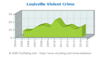 Louisville Violent Crime