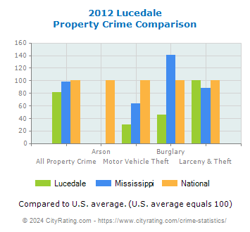 Lucedale Property Crime vs. State and National Comparison