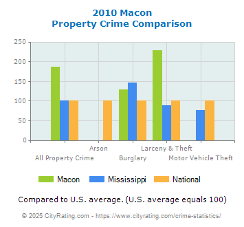 Macon Property Crime vs. State and National Comparison