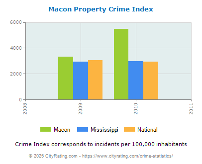 Macon Property Crime vs. State and National Per Capita