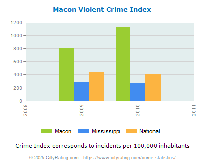 Macon Violent Crime vs. State and National Per Capita