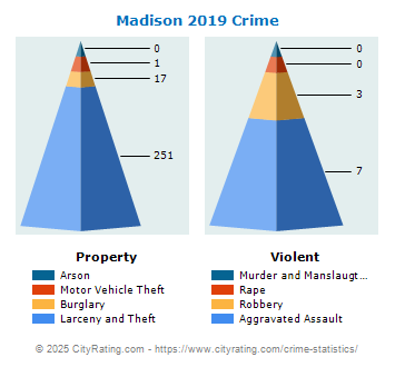 Madison Crime 2019