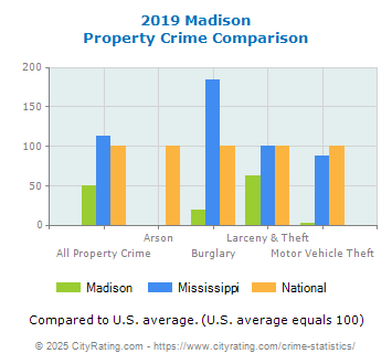 Madison Property Crime vs. State and National Comparison