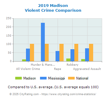 Madison Violent Crime vs. State and National Comparison