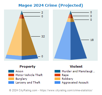 Magee Crime 2024