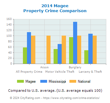 Magee Property Crime vs. State and National Comparison