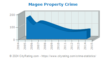 Magee Property Crime