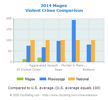 Magee Violent Crime vs. State and National Comparison
