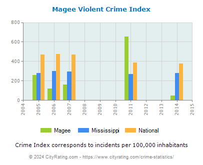Magee Violent Crime vs. State and National Per Capita