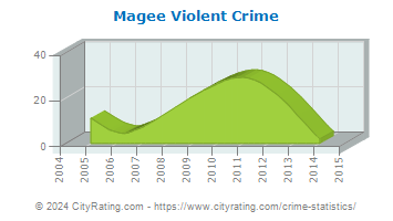 Magee Violent Crime