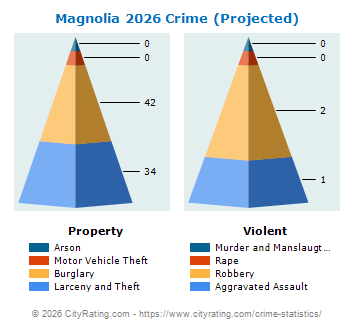 Magnolia Crime 2026