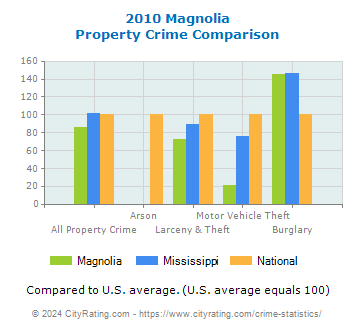 Magnolia Property Crime vs. State and National Comparison