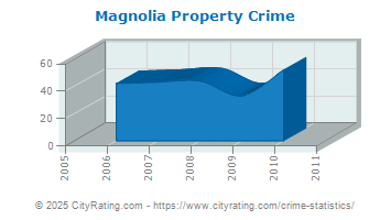 Magnolia Property Crime