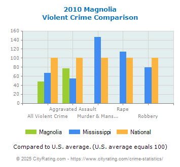 Magnolia Violent Crime vs. State and National Comparison