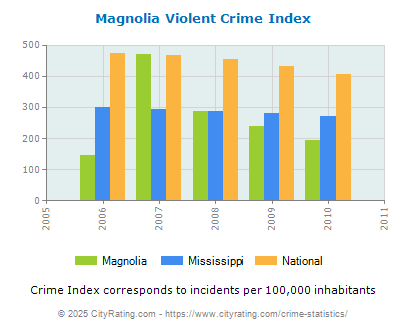 Magnolia Violent Crime vs. State and National Per Capita