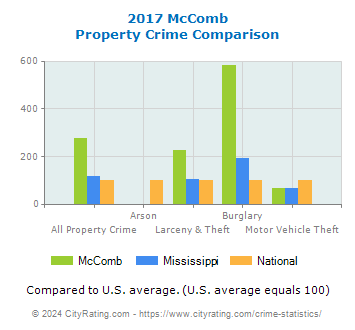McComb Property Crime vs. State and National Comparison