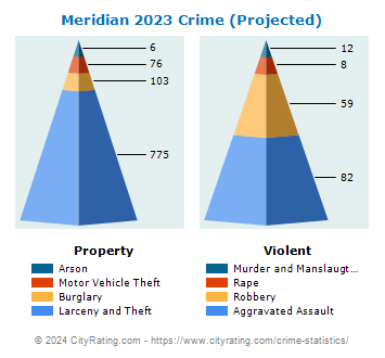 Meridian Crime 2023