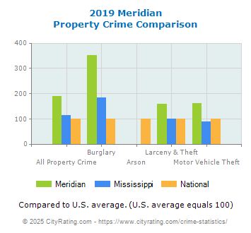 Meridian Property Crime vs. State and National Comparison