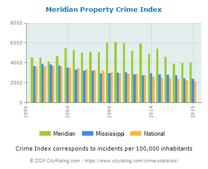 Meridian Property Crime vs. State and National Per Capita