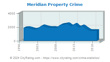 Meridian Property Crime