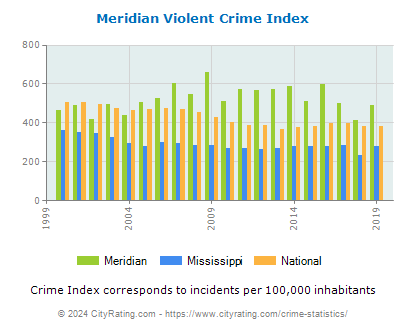 Meridian Violent Crime vs. State and National Per Capita