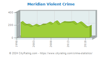 Meridian Violent Crime