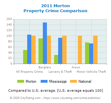 Morton Property Crime vs. State and National Comparison