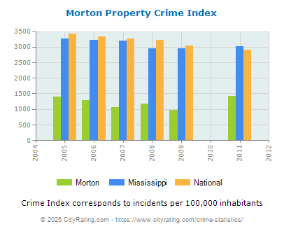 Morton Property Crime vs. State and National Per Capita