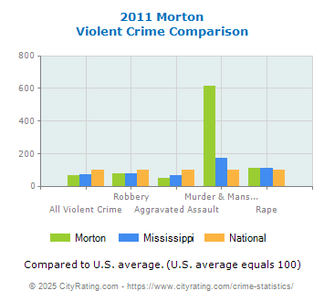 Morton Violent Crime vs. State and National Comparison