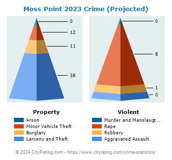 Moss Point Crime 2023