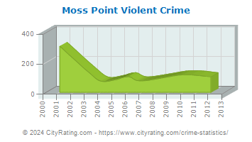 Moss Point Violent Crime
