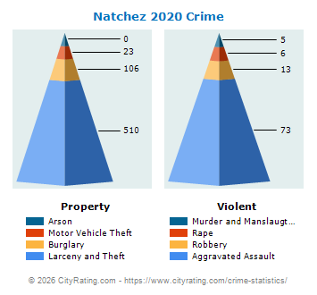 Natchez Crime 2020
