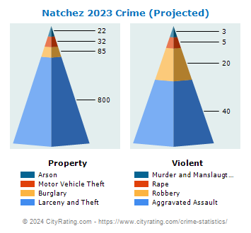 Natchez Crime 2023