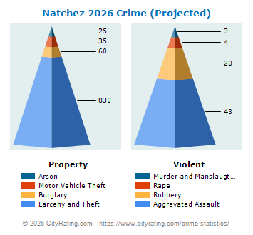Natchez Crime 2026
