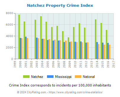 Natchez Property Crime vs. State and National Per Capita