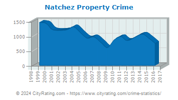 Natchez Property Crime