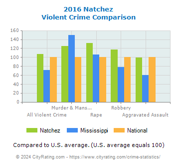 Natchez Violent Crime vs. State and National Comparison