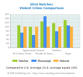 Natchez Violent Crime vs. State and National Comparison