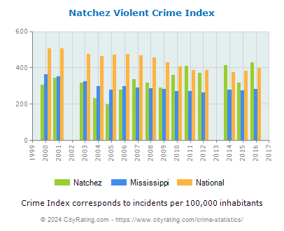 Natchez Violent Crime vs. State and National Per Capita