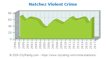 Natchez Violent Crime