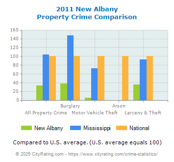 New Albany Property Crime vs. State and National Comparison