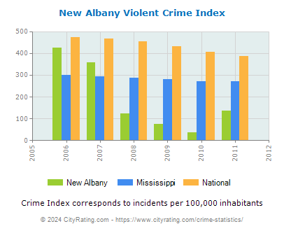 New Albany Violent Crime vs. State and National Per Capita